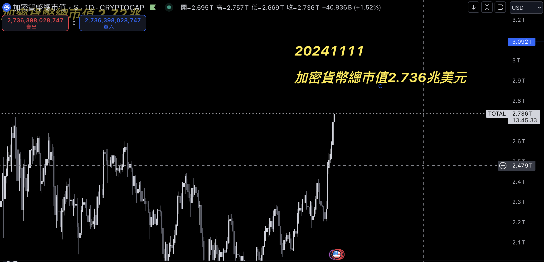 比特幣突破 82K：渣打看好年底 Solana 創新高，加密總市值可達 10 兆鎂