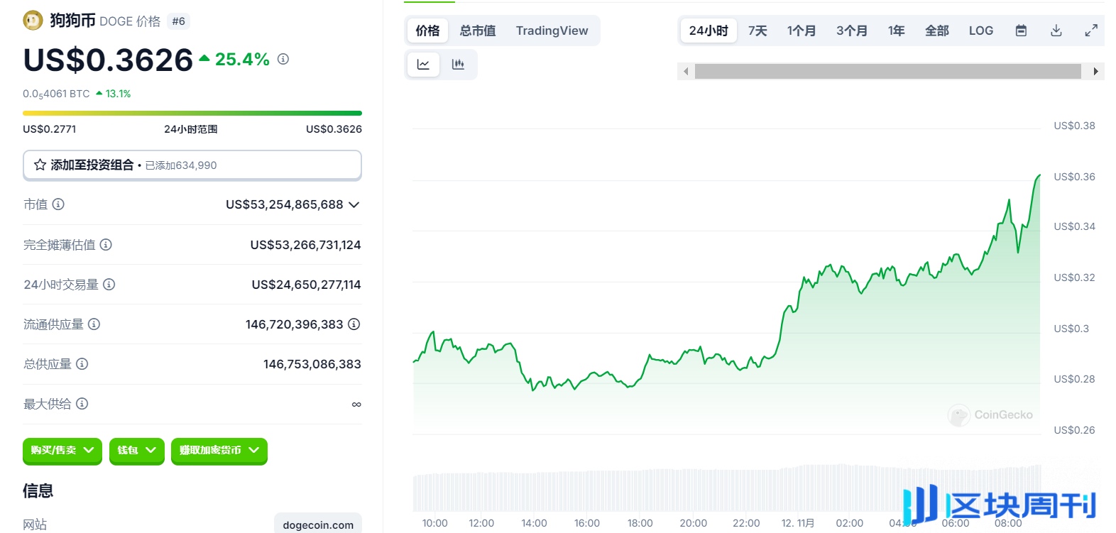 史诗级暴涨！比特币突破89000美元！狗狗币暴涨超20%，17万人爆仓！ -区块周刊BlockWeeks