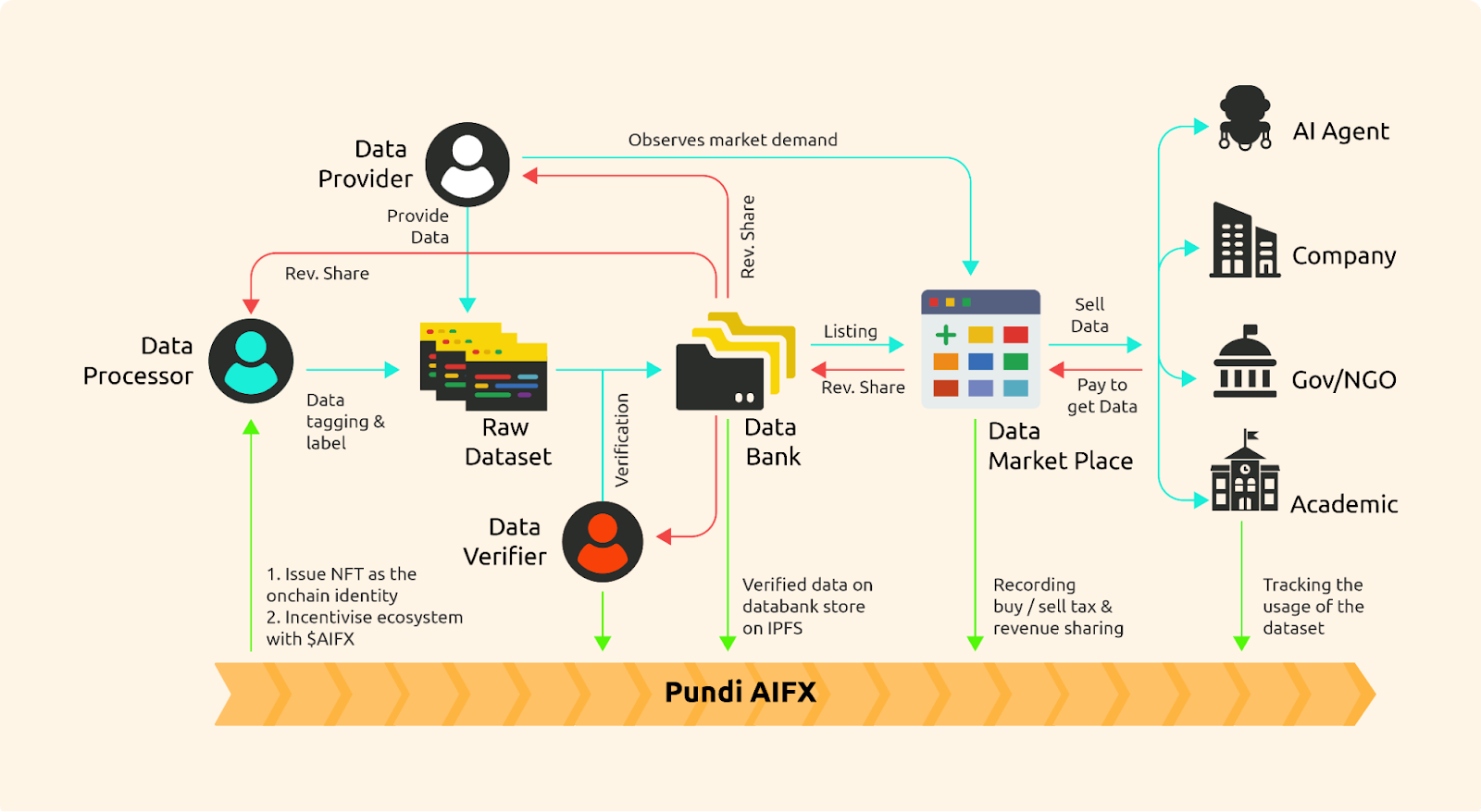 把 AI 数据资产化并玩起了 Pump：老牌支付项目 Pundi X 进军 DeAI 有何看点？