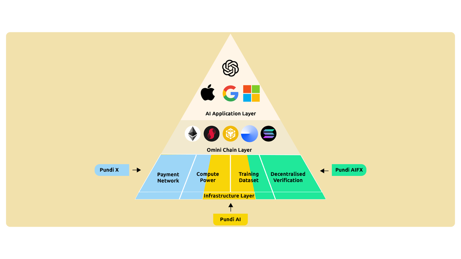 把 AI 数据资产化并玩起了 Pump：老牌支付项目 Pundi X 进军 DeAI 有何看点？