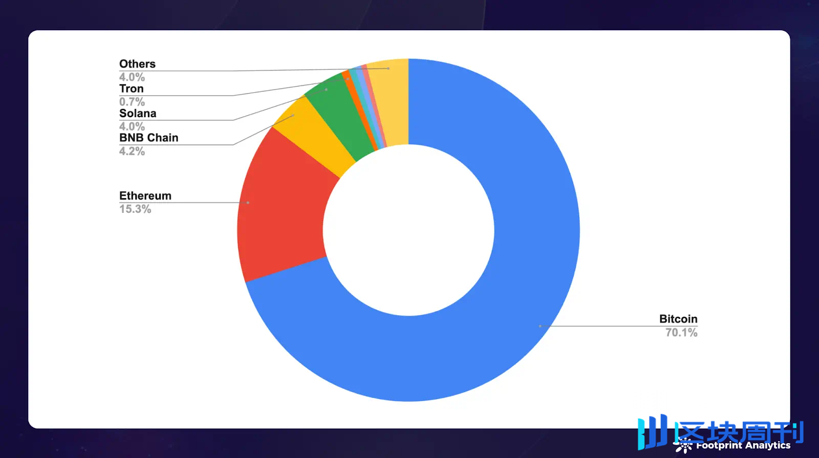 2024 年10 月公链行业研报：Layer 2 竞争加剧-区块周刊BlockWeeks