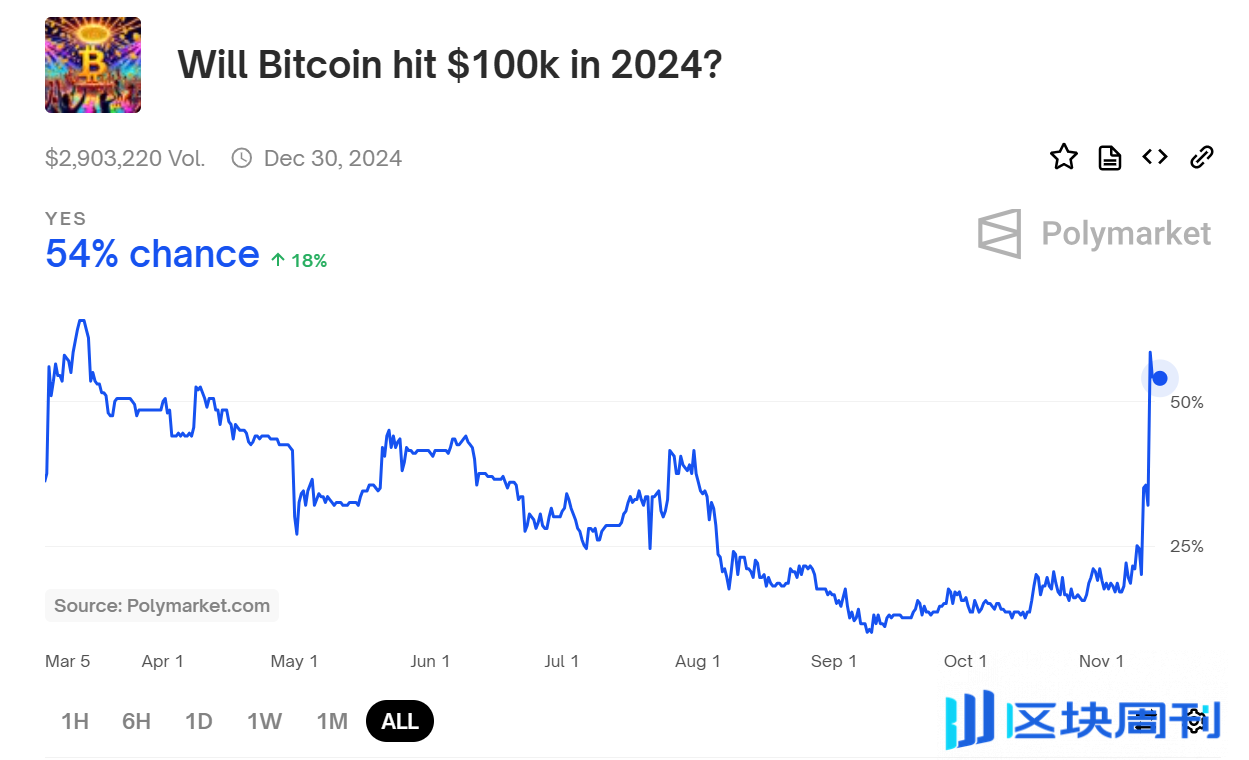 机构「双 11」抢购 BTC，10 万美元指日可待？