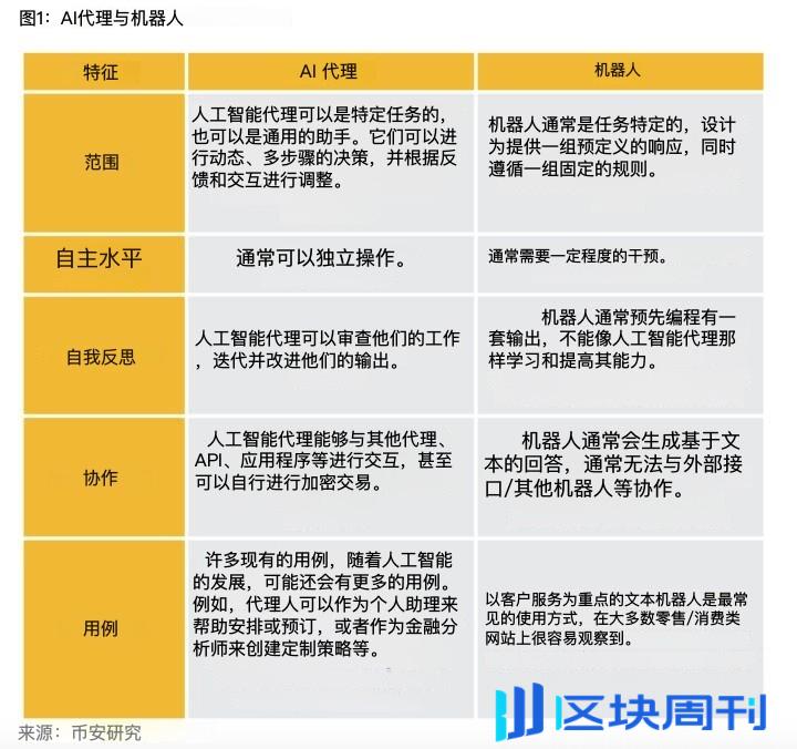 解读 Binance AI Agent 报告：大器初显，常若玩物