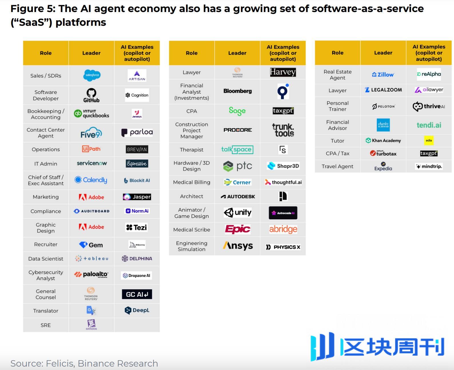 解读 Binance AI Agent 报告：大器初显，常若玩物