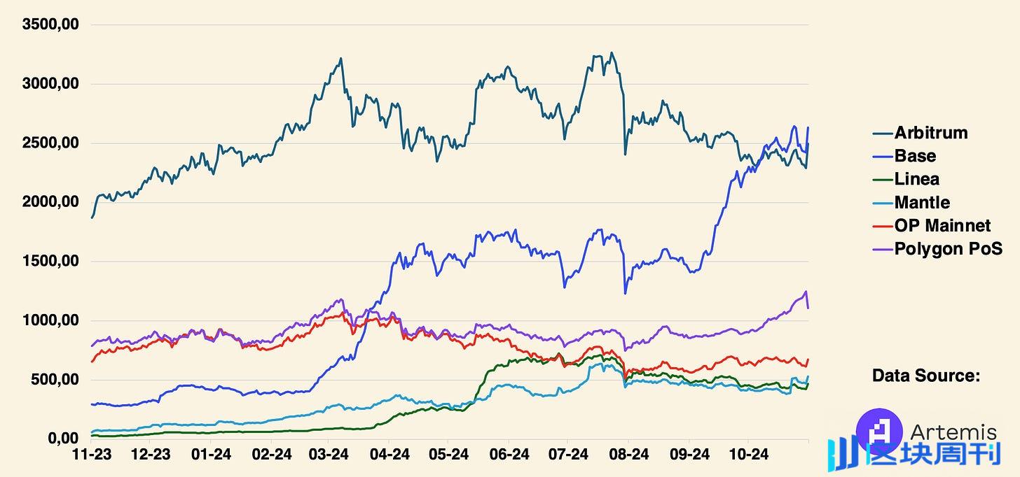 Coinbase Q3 财报深度解析：选举行情推动股价暴涨，Base 持续领跑 Layer 2