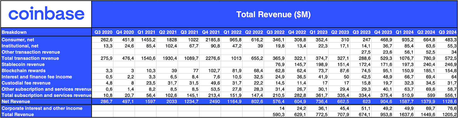 Coinbase Q3 财报深度解析：选举行情推动股价暴涨，Base 持续领跑 Layer 2