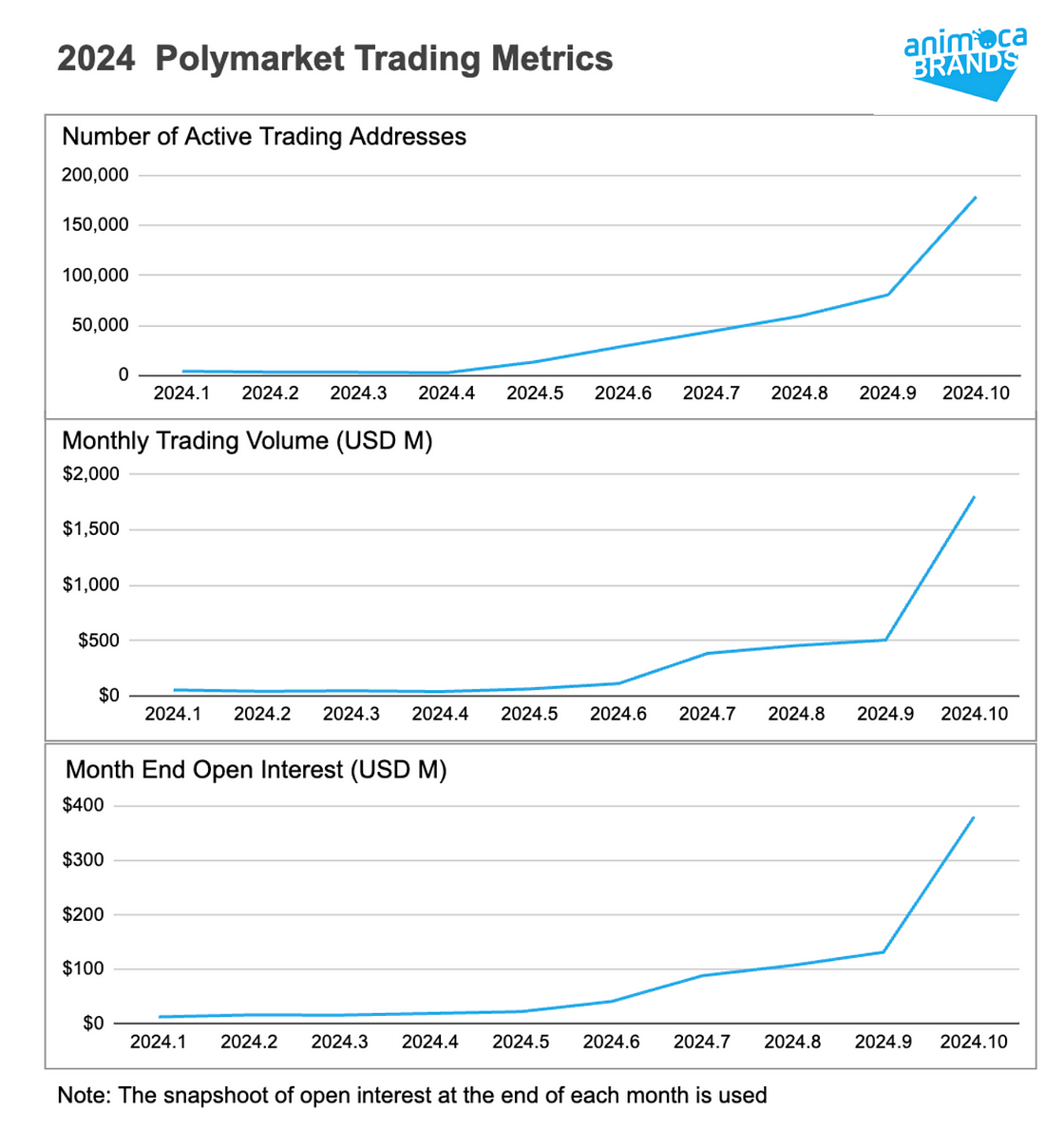 美国大选之后，Polymarket 及预测市场的热潮还会存在多久？