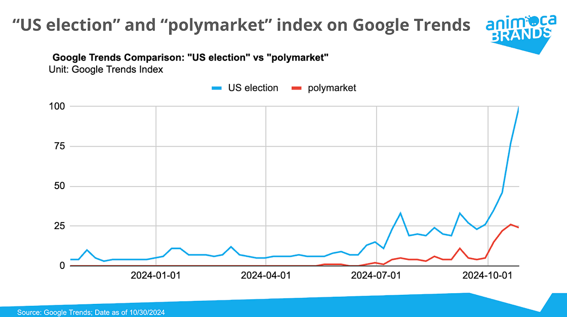 美国大选之后，Polymarket 及预测市场的热潮还会存在多久？