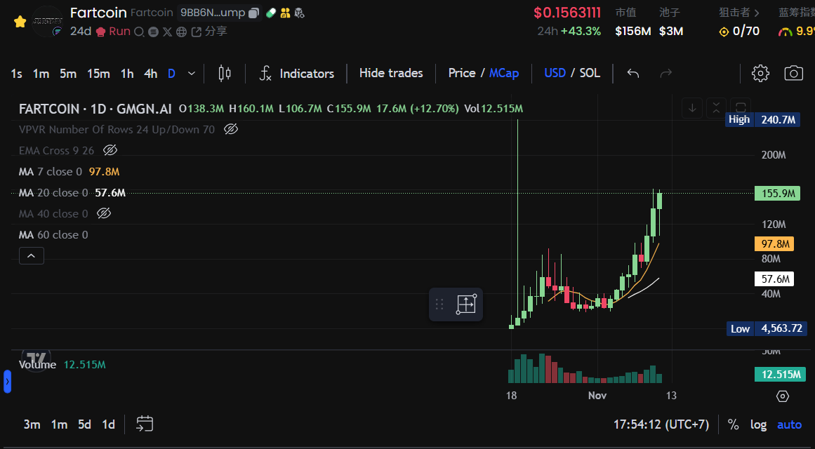 $ACT 爆拉 30 倍证道飞升，还有哪些 AI “潜力股”可以埋伏？