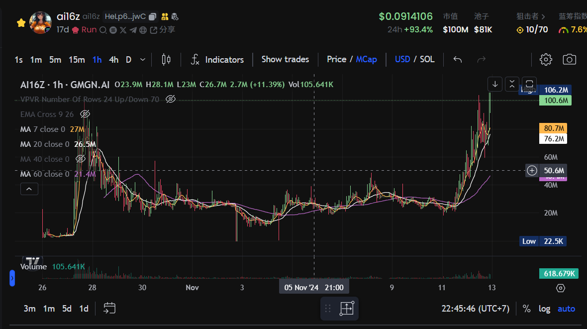 $ACT 爆拉 30 倍证道飞升，还有哪些 AI “潜力股”可以埋伏？