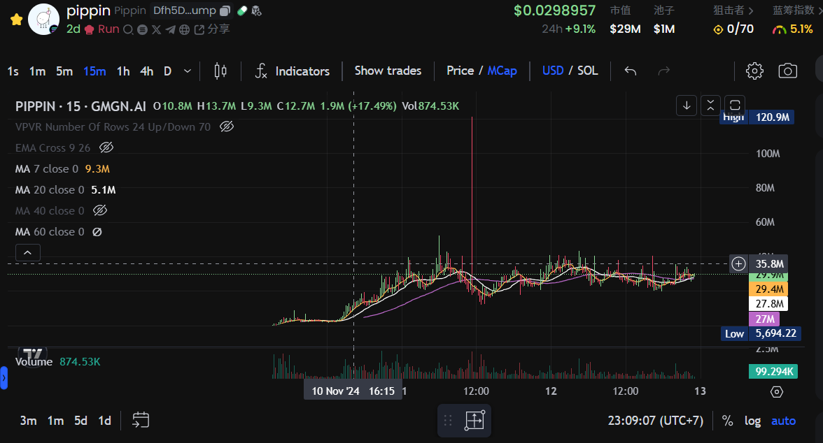 $ACT 爆拉 30 倍证道飞升，还有哪些 AI “潜力股”可以埋伏？