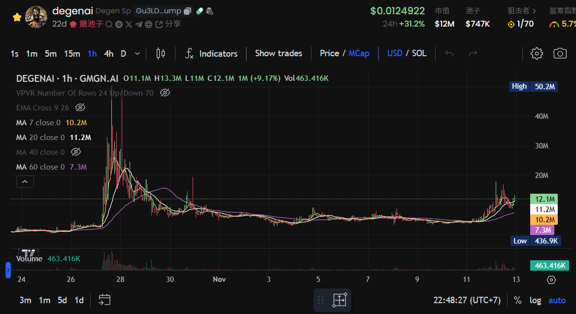 $ACT 爆拉 30 倍证道飞升，还有哪些 AI “潜力股”可以埋伏？