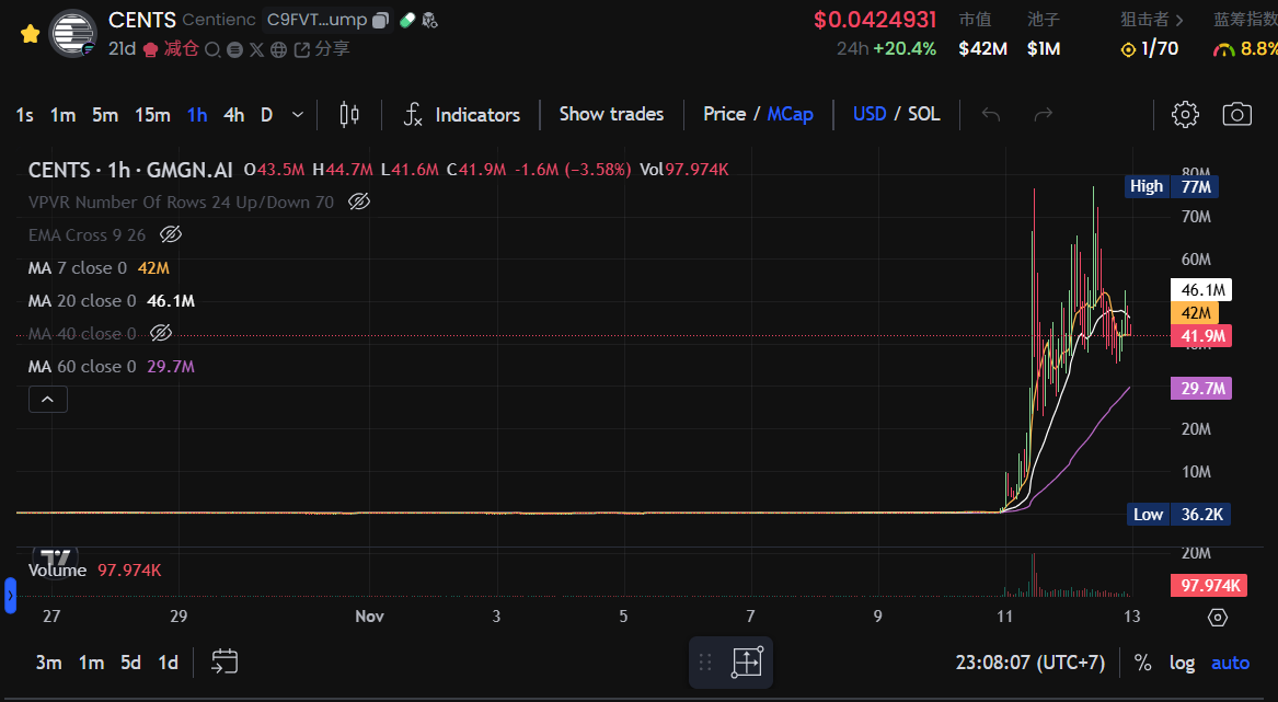 $ACT 爆拉 30 倍证道飞升，还有哪些 AI “潜力股”可以埋伏？