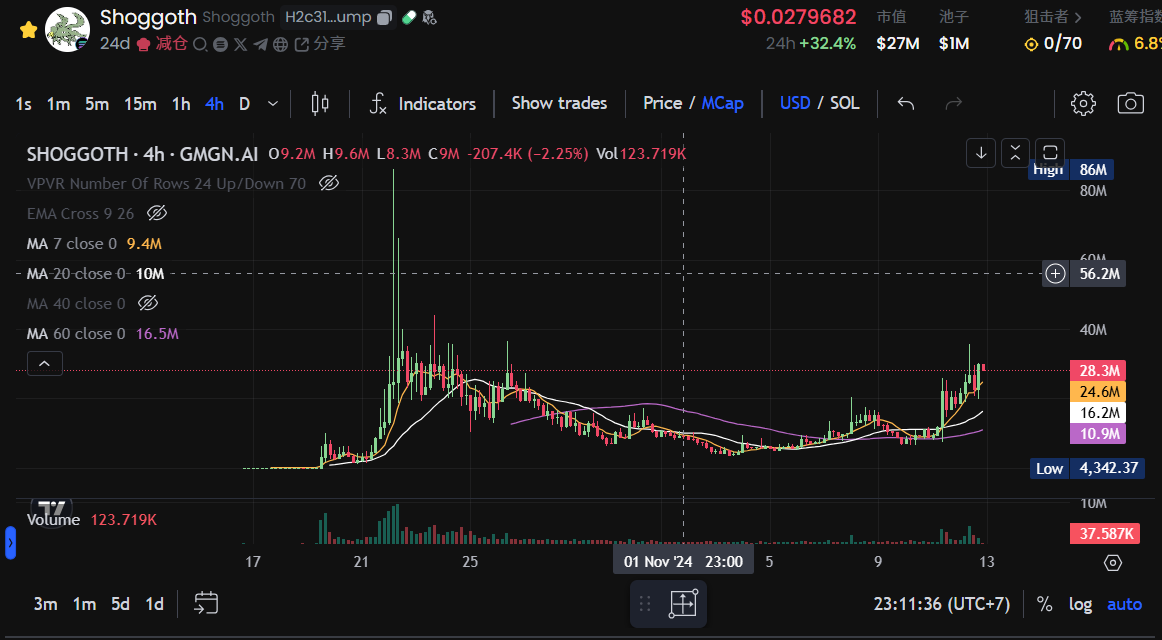 $ACT 爆拉 30 倍证道飞升，还有哪些 AI “潜力股”可以埋伏？