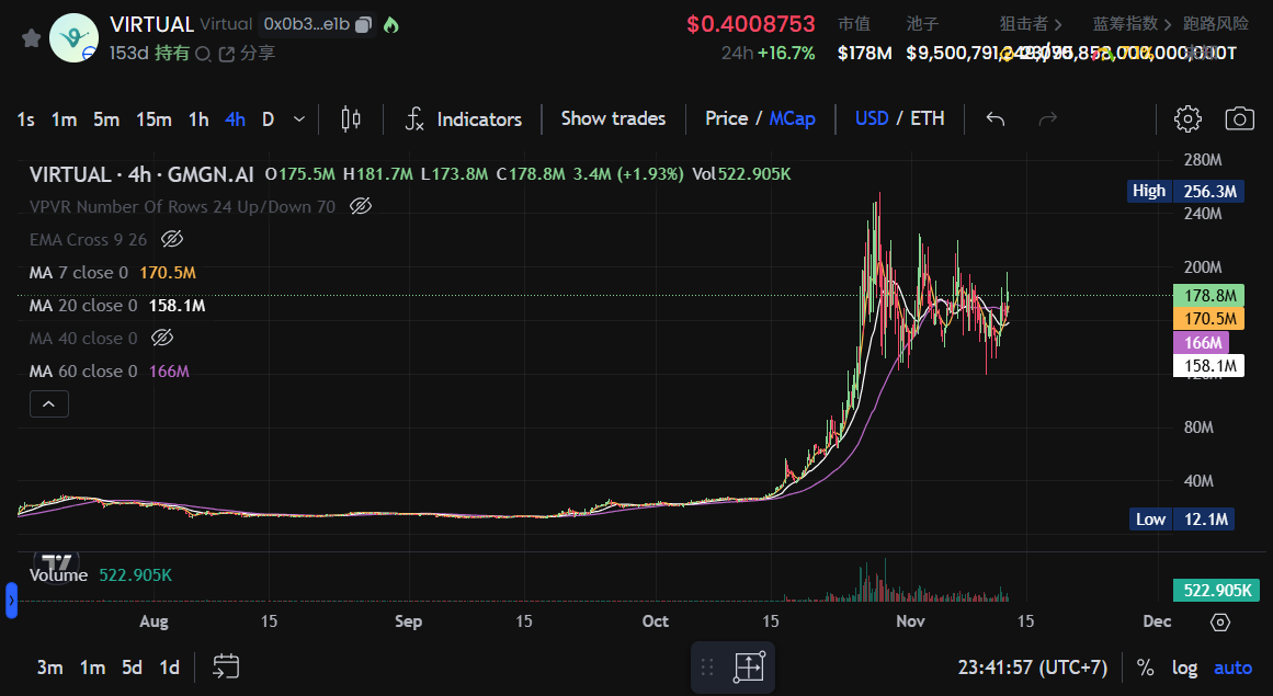 $ACT 爆拉 30 倍证道飞升，还有哪些 AI “潜力股”可以埋伏？