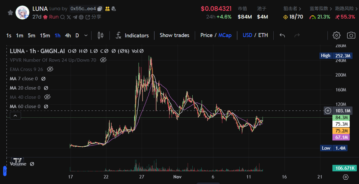 $ACT 爆拉 30 倍证道飞升，还有哪些 AI “潜力股”可以埋伏？