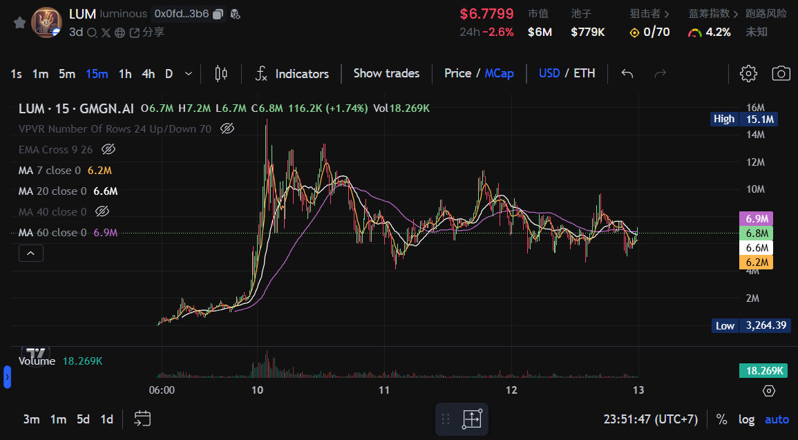 $ACT 爆拉 30 倍证道飞升，还有哪些 AI “潜力股”可以埋伏？