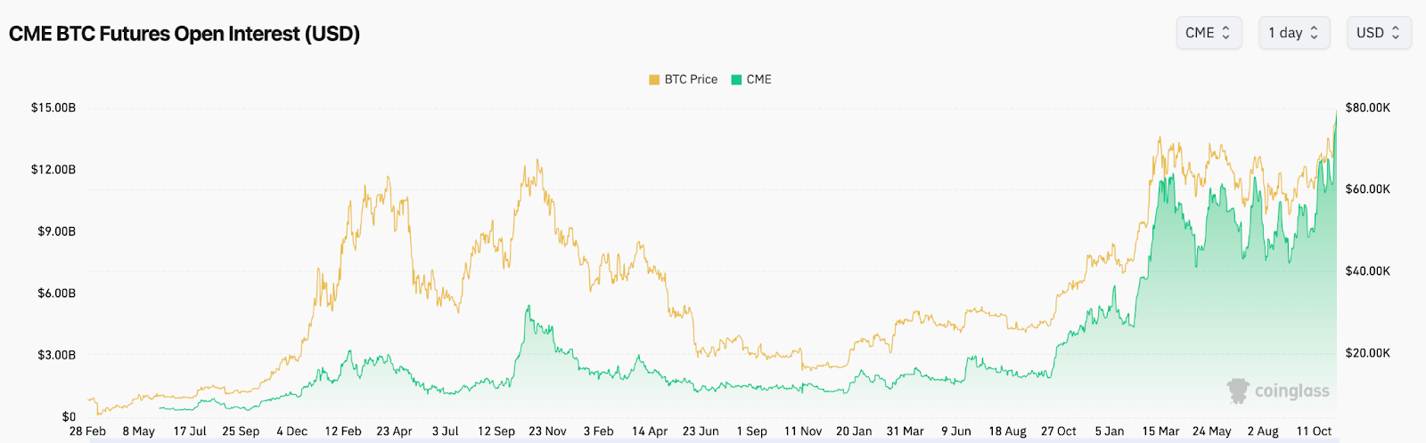 CMC 研究主管：机构加入 FOMO 的时刻已到，忽视比特币可能再也不是一个选择