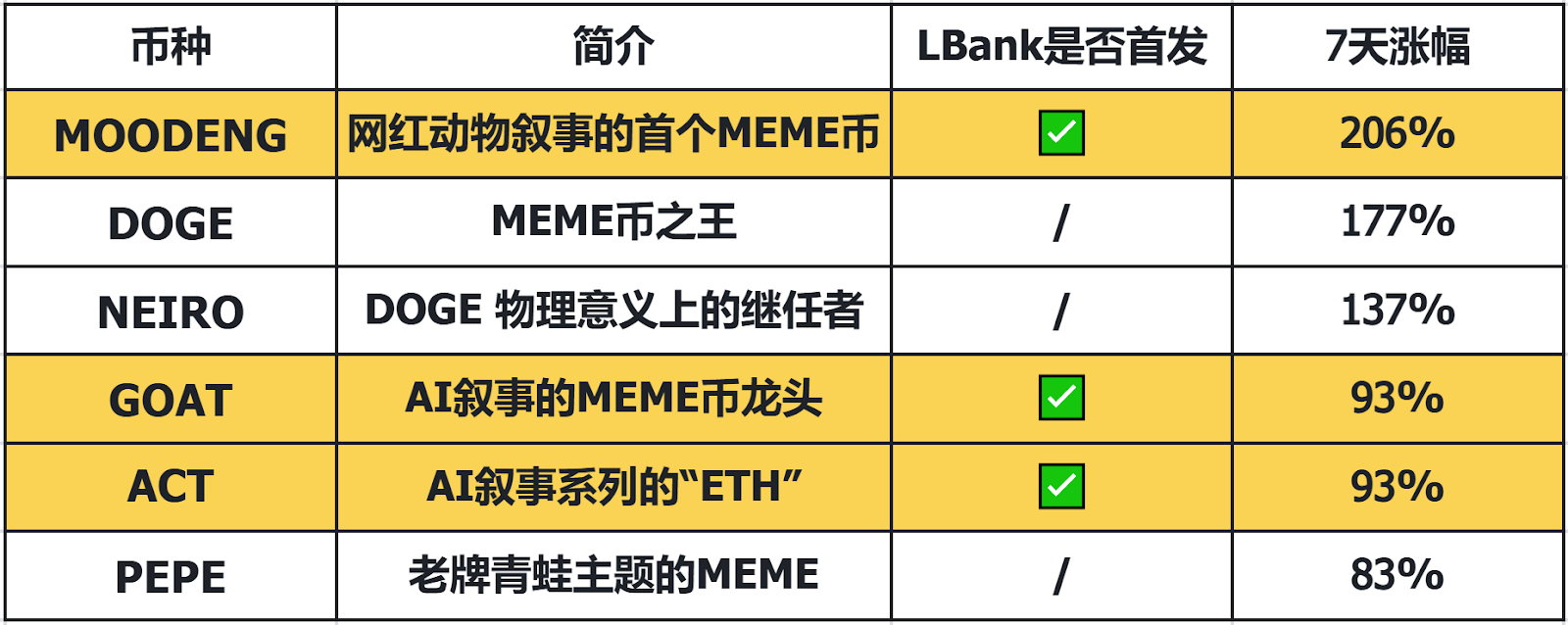 “特朗普交易”盛行，加密资金流动到了哪里？