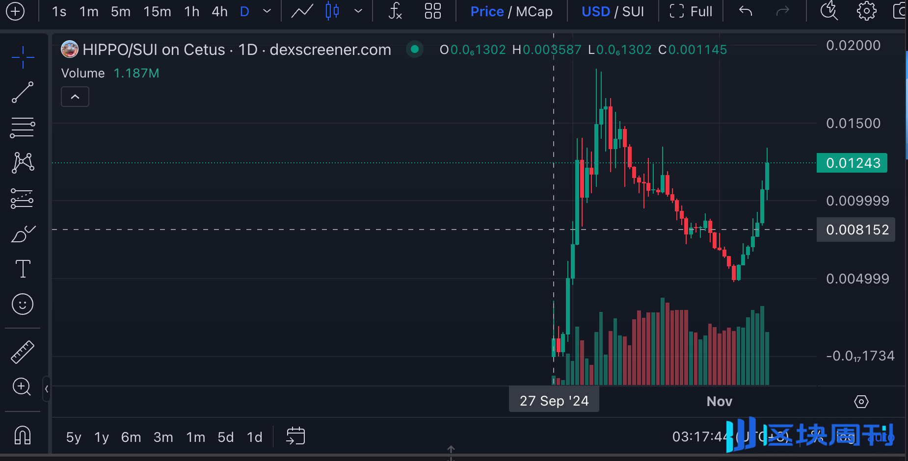 Sui vs. Aptos，谁是更具成长性的公链生态？