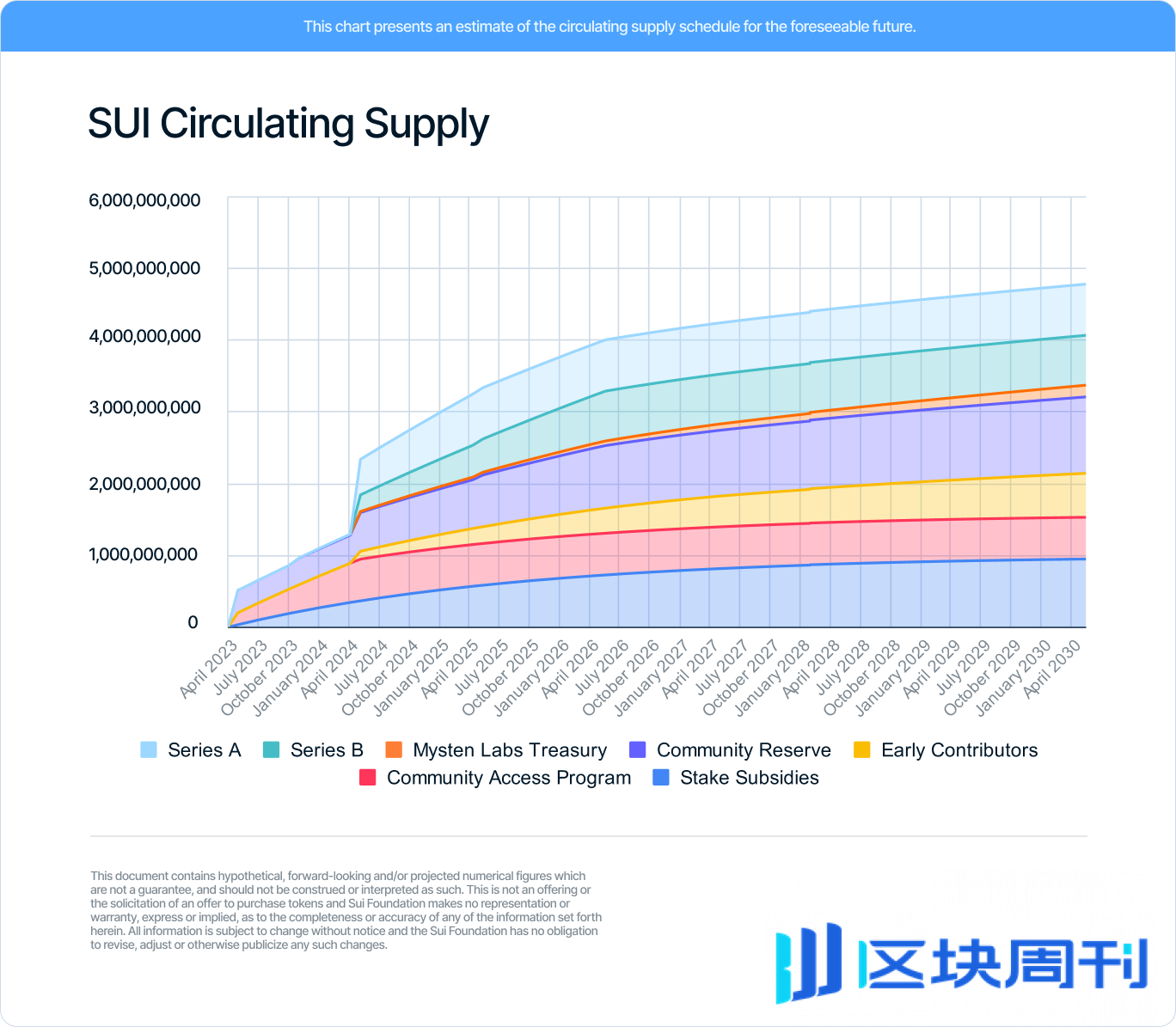 Sui vs. Aptos，谁是更具成长性的公链生态？