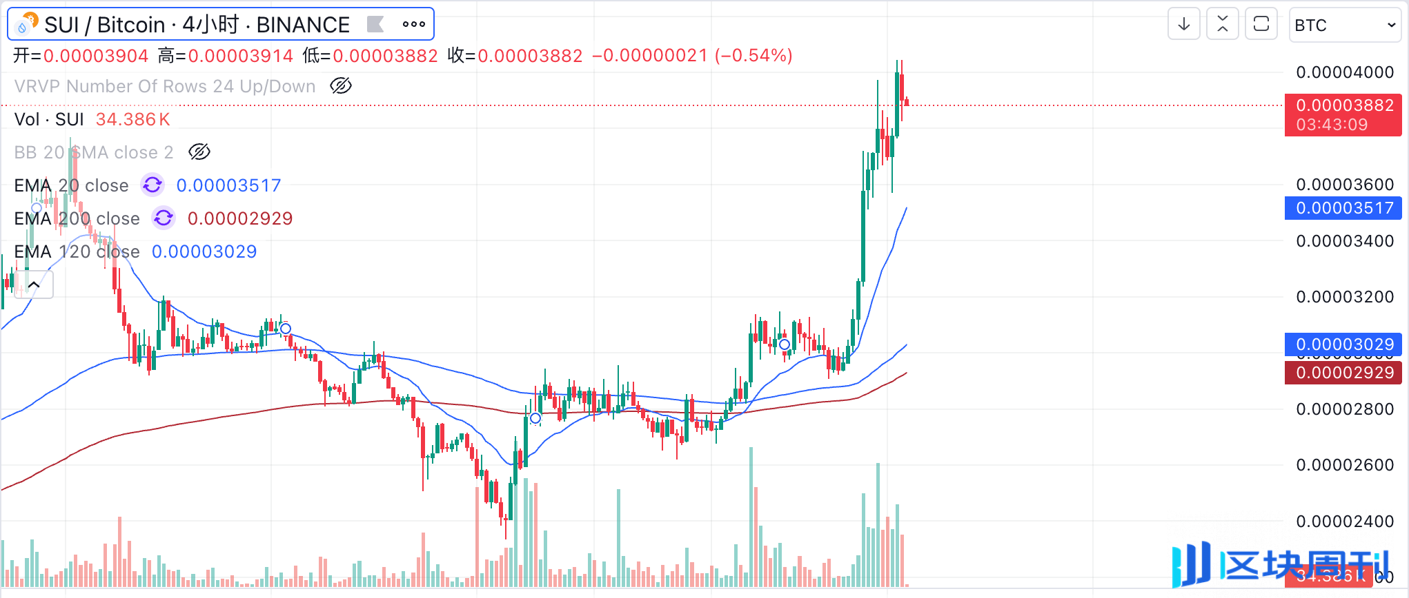 Sui vs. Aptos，谁是更具成长性的公链生态？