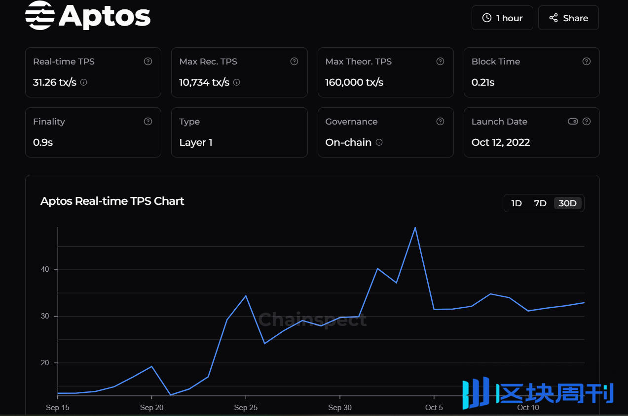 Sui vs. Aptos，谁是更具成长性的公链生态？