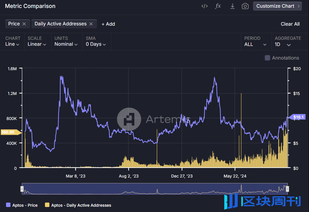 Sui vs. Aptos，谁是更具成长性的公链生态？