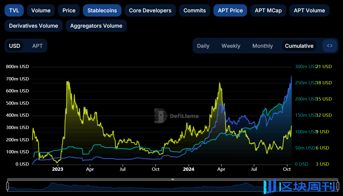 Sui vs. Aptos，谁是更具成长性的公链生态？