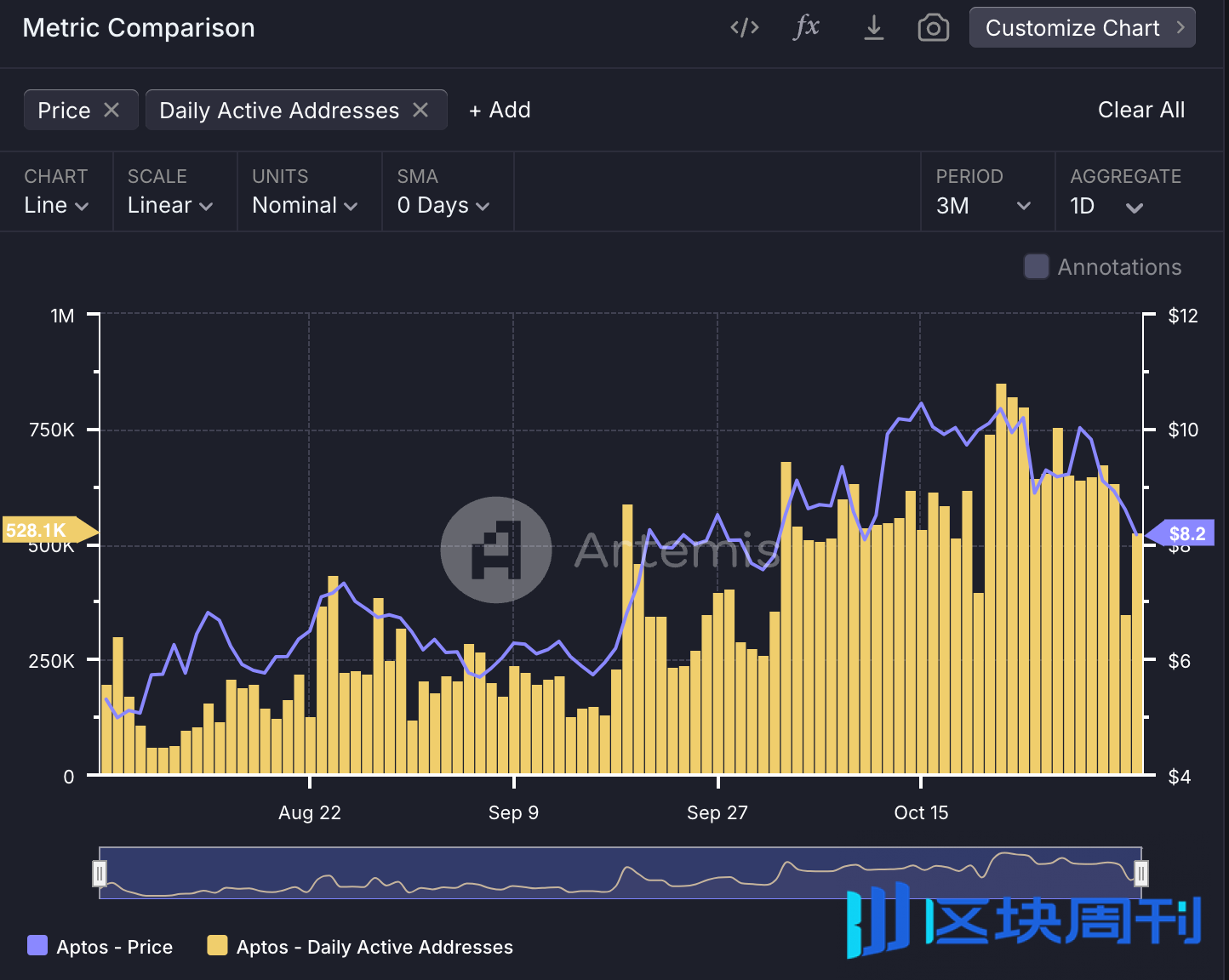 Sui vs. Aptos，谁是更具成长性的公链生态？