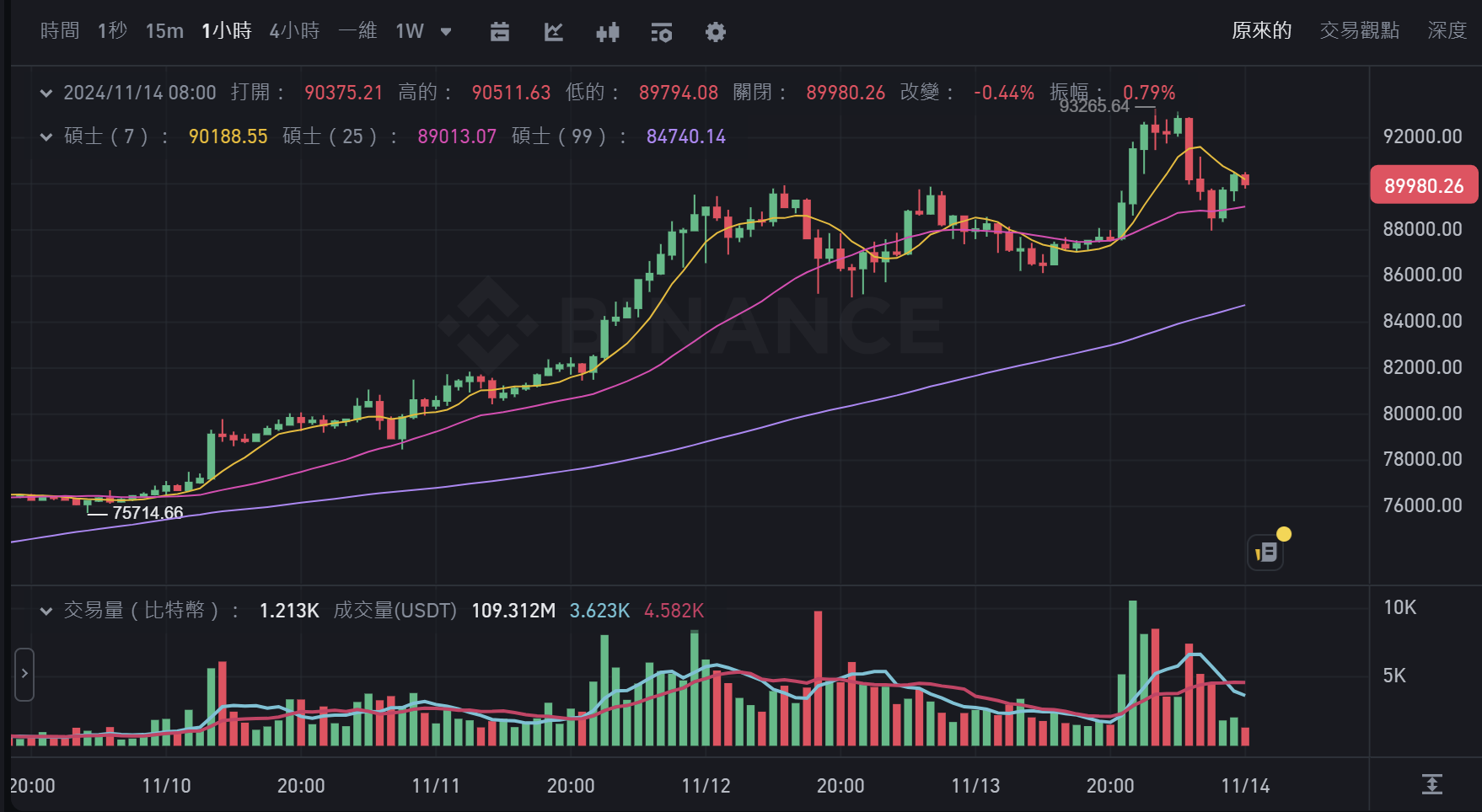 比特幣一度突破 93K，Bitwise：50 萬鎂不是夢