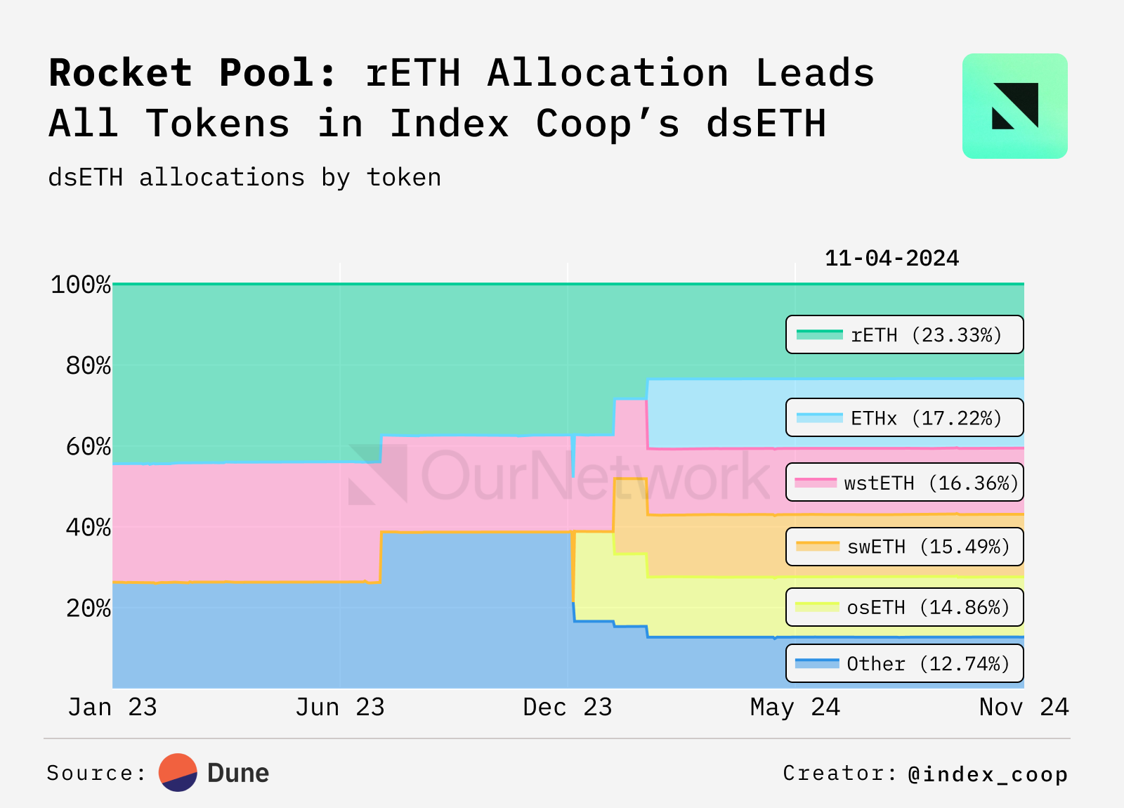 流动性质押数据专题：Jito 流动性高达 7200 万美元，Rocket 质押的 ETH 日流入量达到 1.2 万