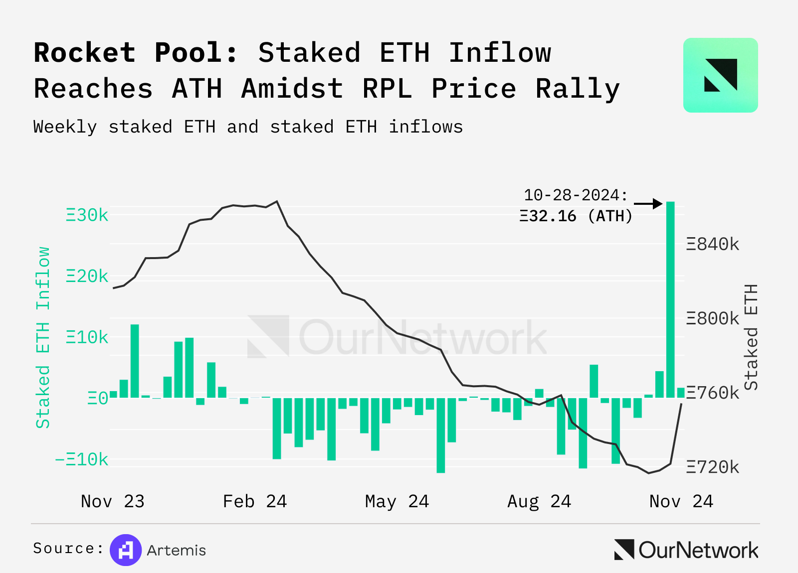 流动性质押数据专题：Jito 流动性高达 7200 万美元，Rocket 质押的 ETH 日流入量达到 1.2 万