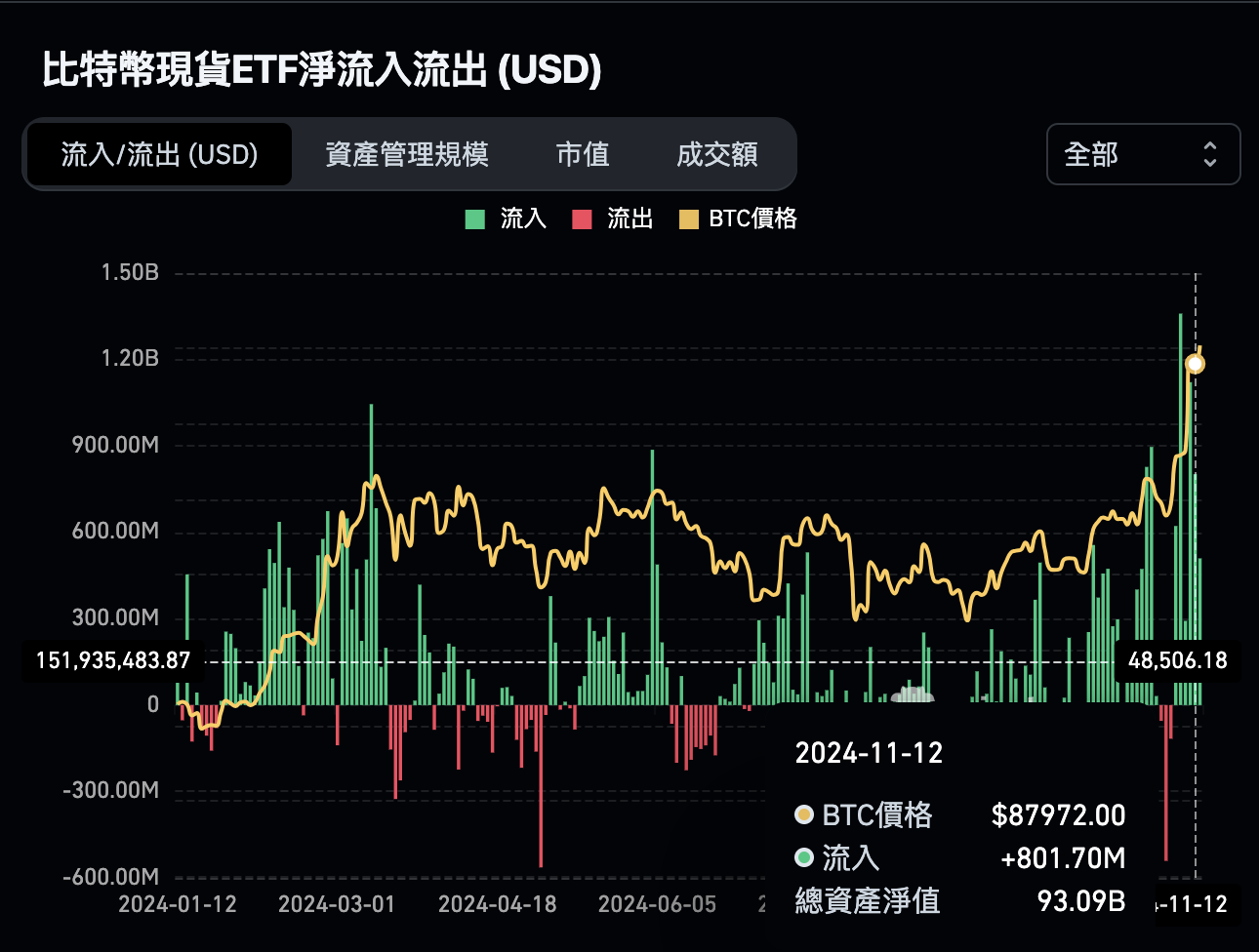 21Shares：川普勝選推動加密貨幣 ETF 需求，已預留狗狗幣 ETF 交易代碼