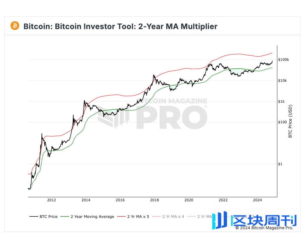 比特币迎来主升浪，如何从周期数据中抓住逃顶时机？