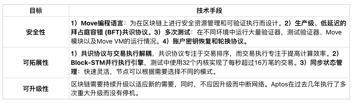 Aptos：新一代高性能公链深度解析