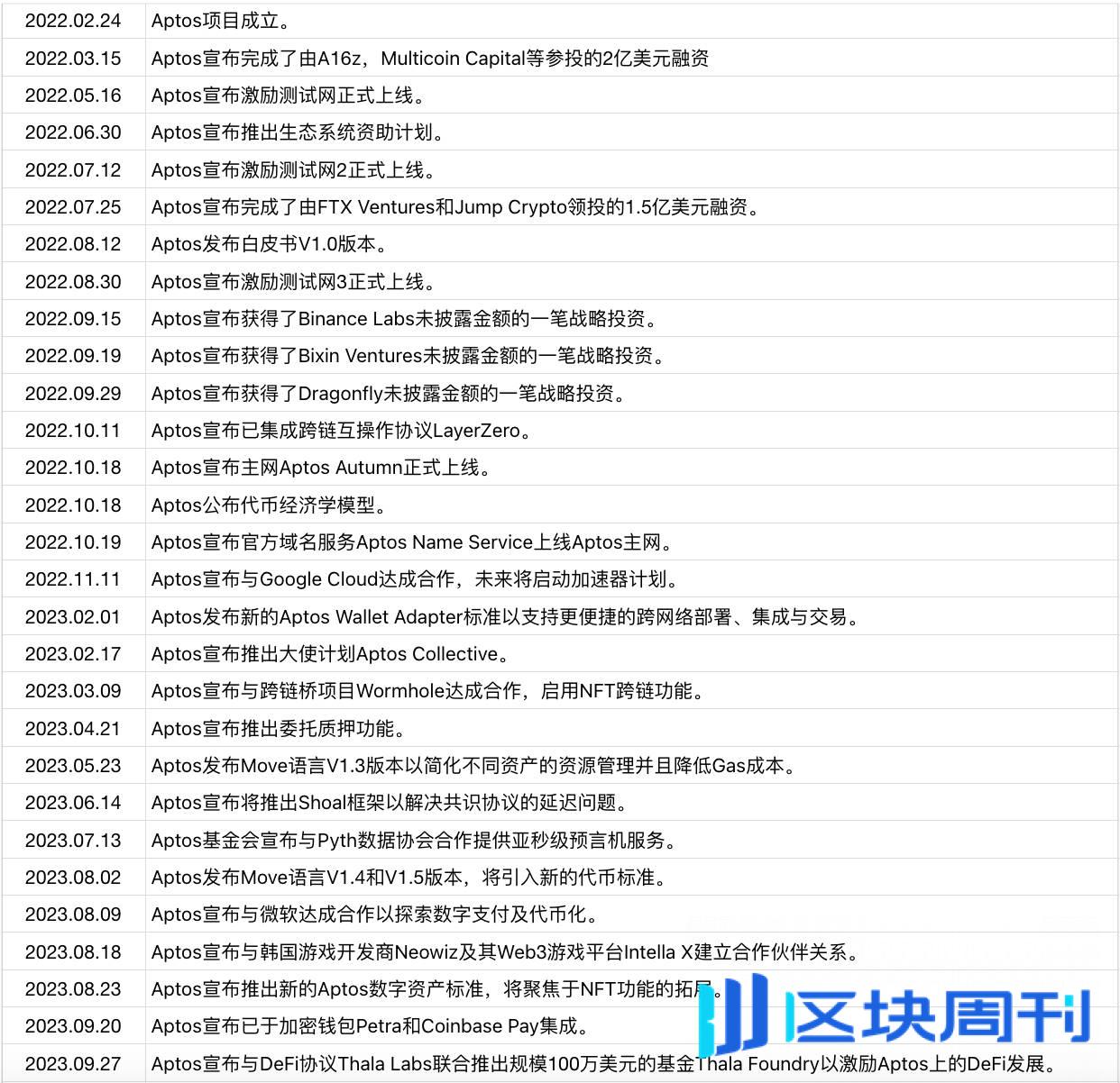 Aptos：新一代高性能公链深度解析