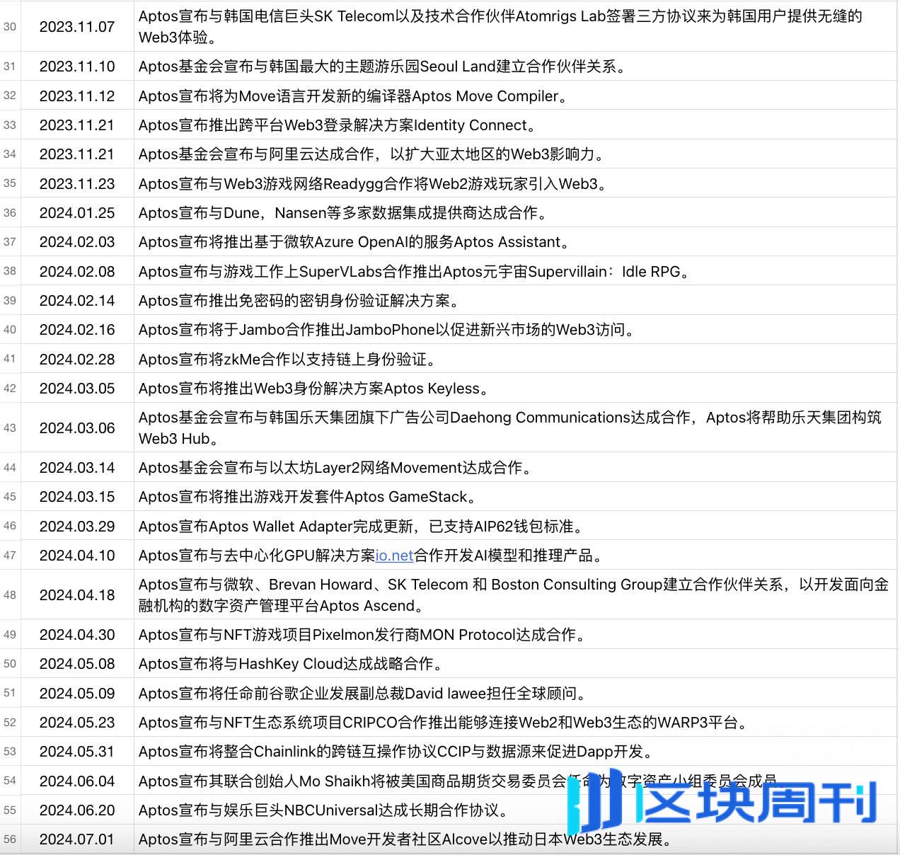 Aptos：新一代高性能公链深度解析