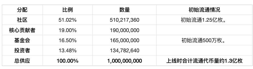 Aptos：新一代高性能公链深度解析