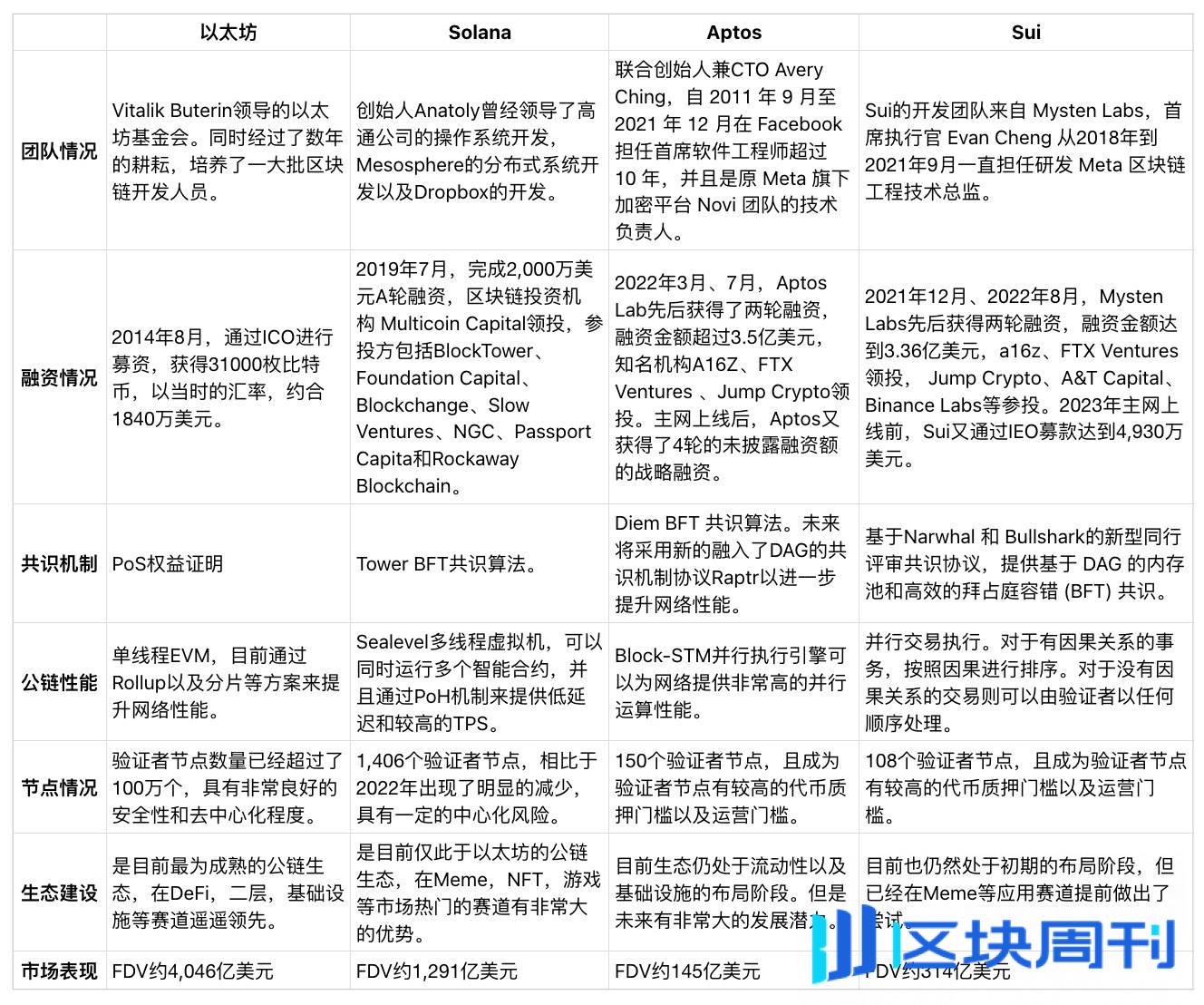 Aptos：新一代高性能公链深度解析