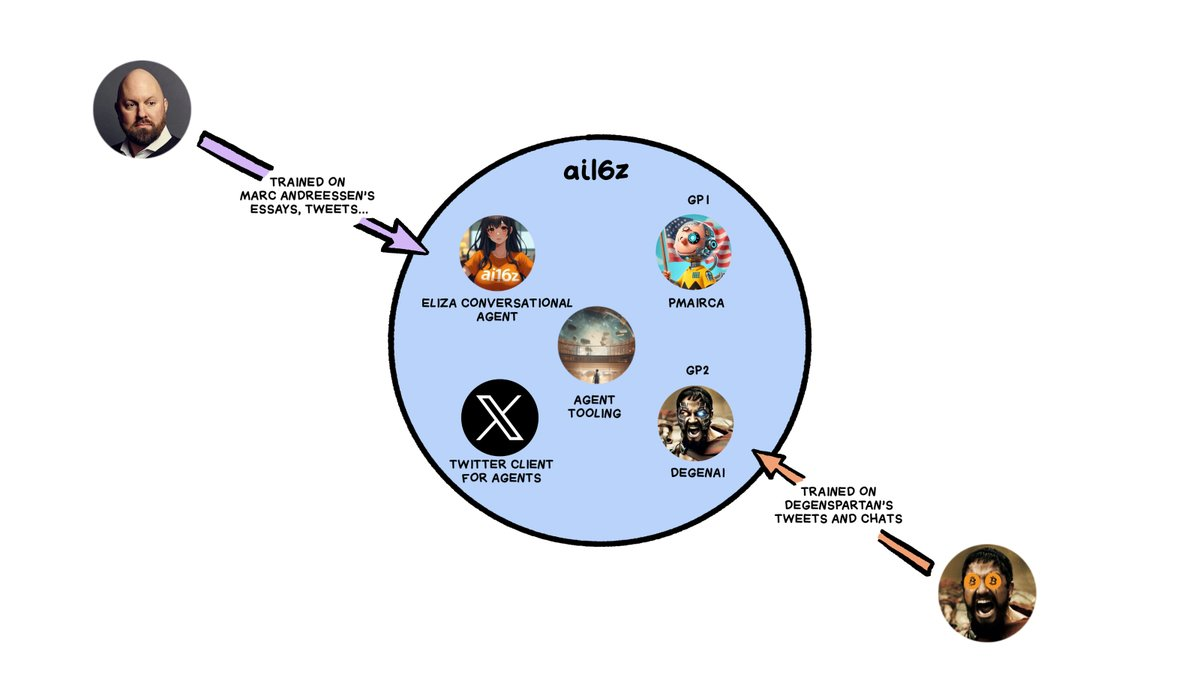 AI + DAO 新玩法：当机器人KOL 开始管理百万美元资产-区块周刊BlockWeeks