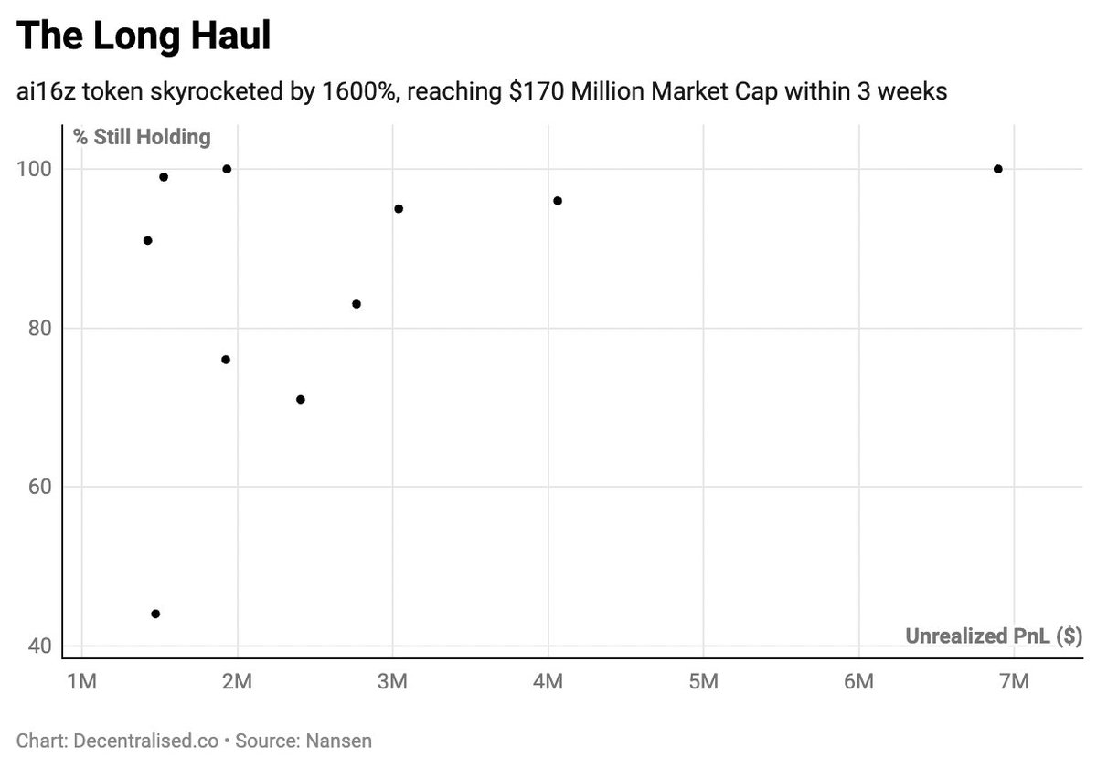 AI + DAO 新玩法：当机器人KOL 开始管理百万美元资产-区块周刊BlockWeeks
