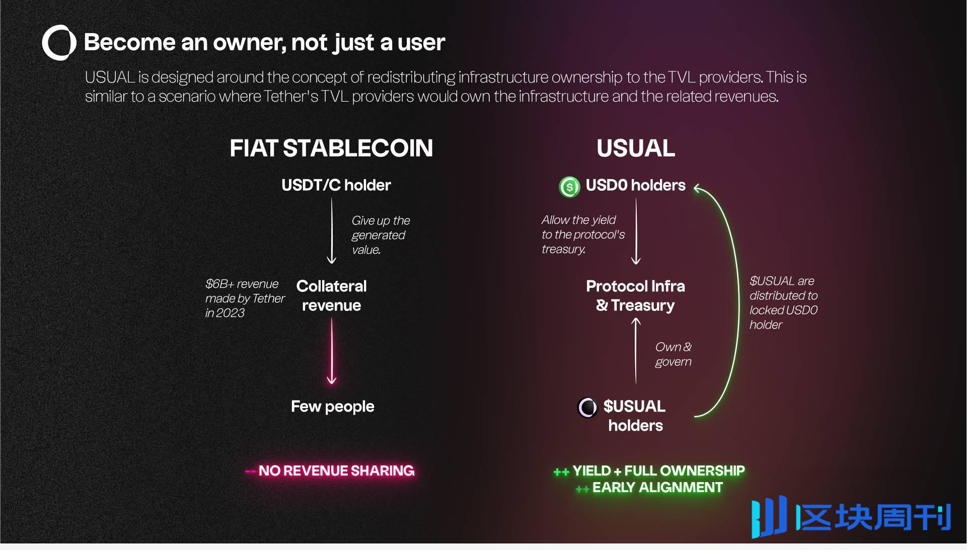 关于 Binance 上线的 Usual，你需要快速搞懂的一切