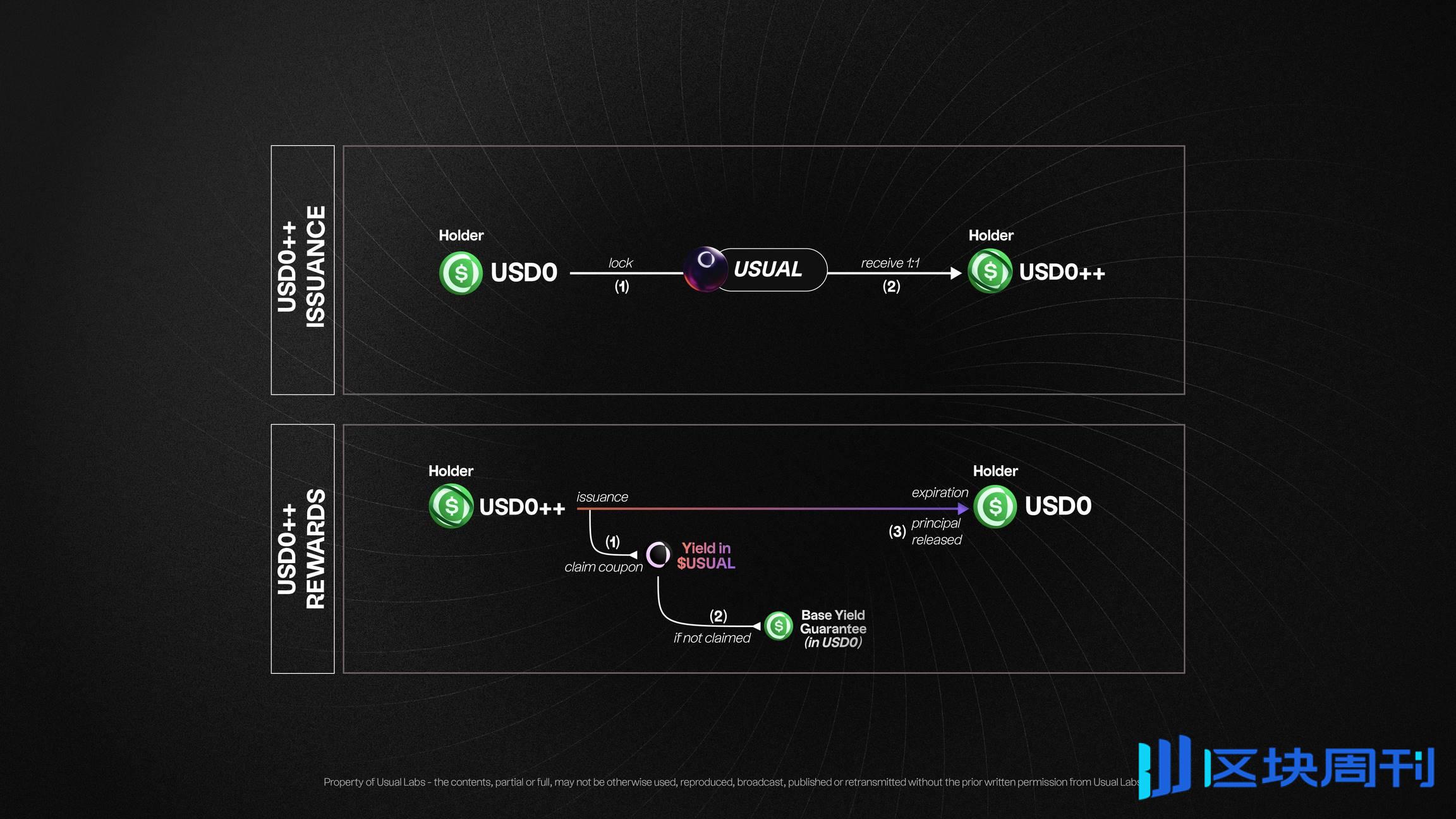 关于 Binance 上线的 Usual，你需要快速搞懂的一切