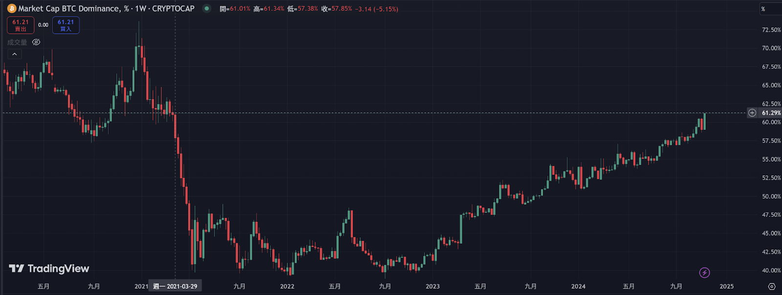 WOO X Research：BTC 爆走，本轮还有山寨季吗？