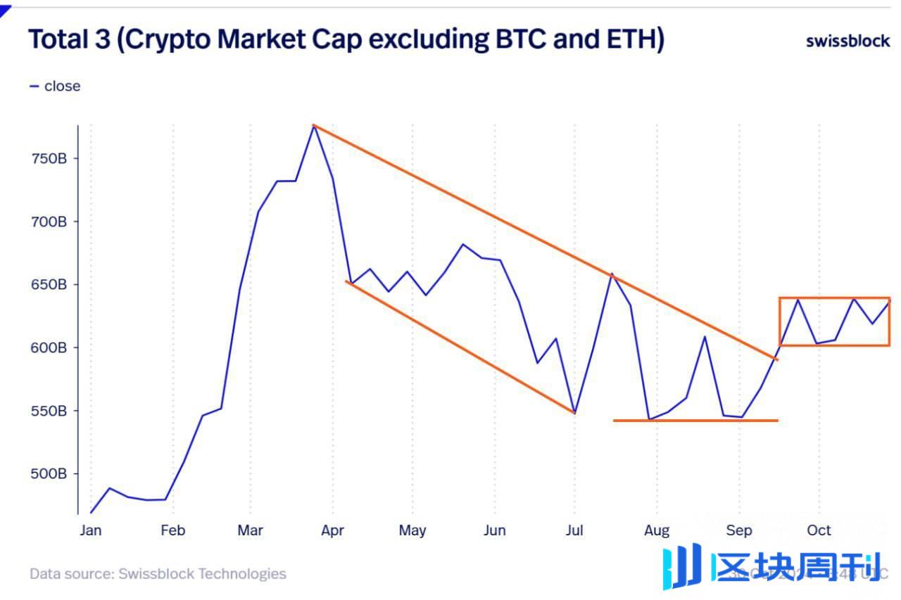 WOO X Research：BTC 爆走，本轮还有山寨季吗？