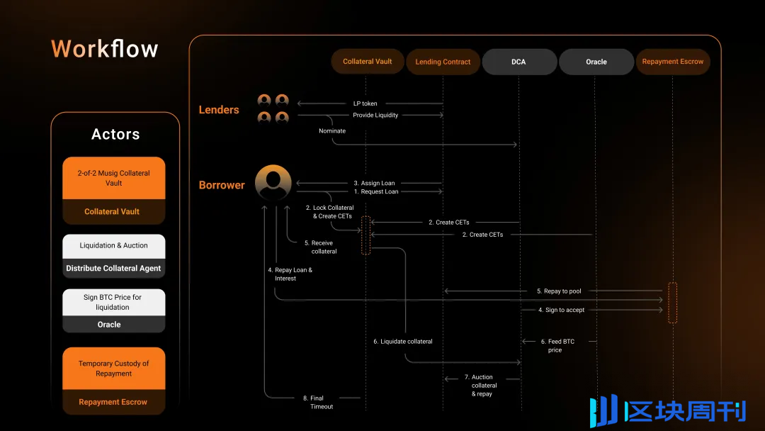 打造比特币链上银行，侧协议 Side Protocol 发布白皮书