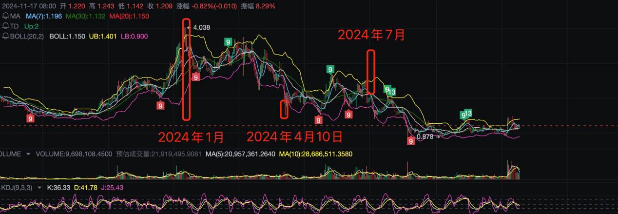 Buy the rumor 系列：监管环境的改善预期升温，最直接利好哪种加密货币？