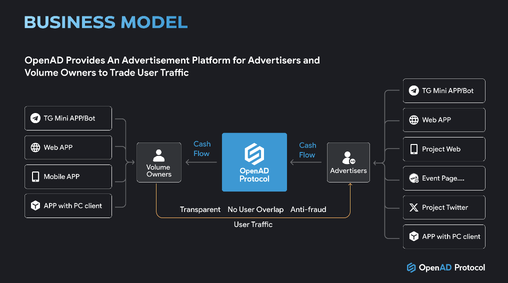 详解 OpenAD：Telegram 平台上的去中心化广告解决方案，助力客户实现真实增长与商业变现