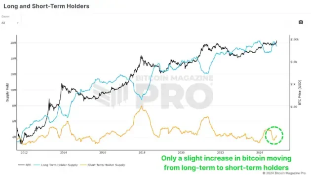 比特币 9 万，散户 FOMO 了吗？